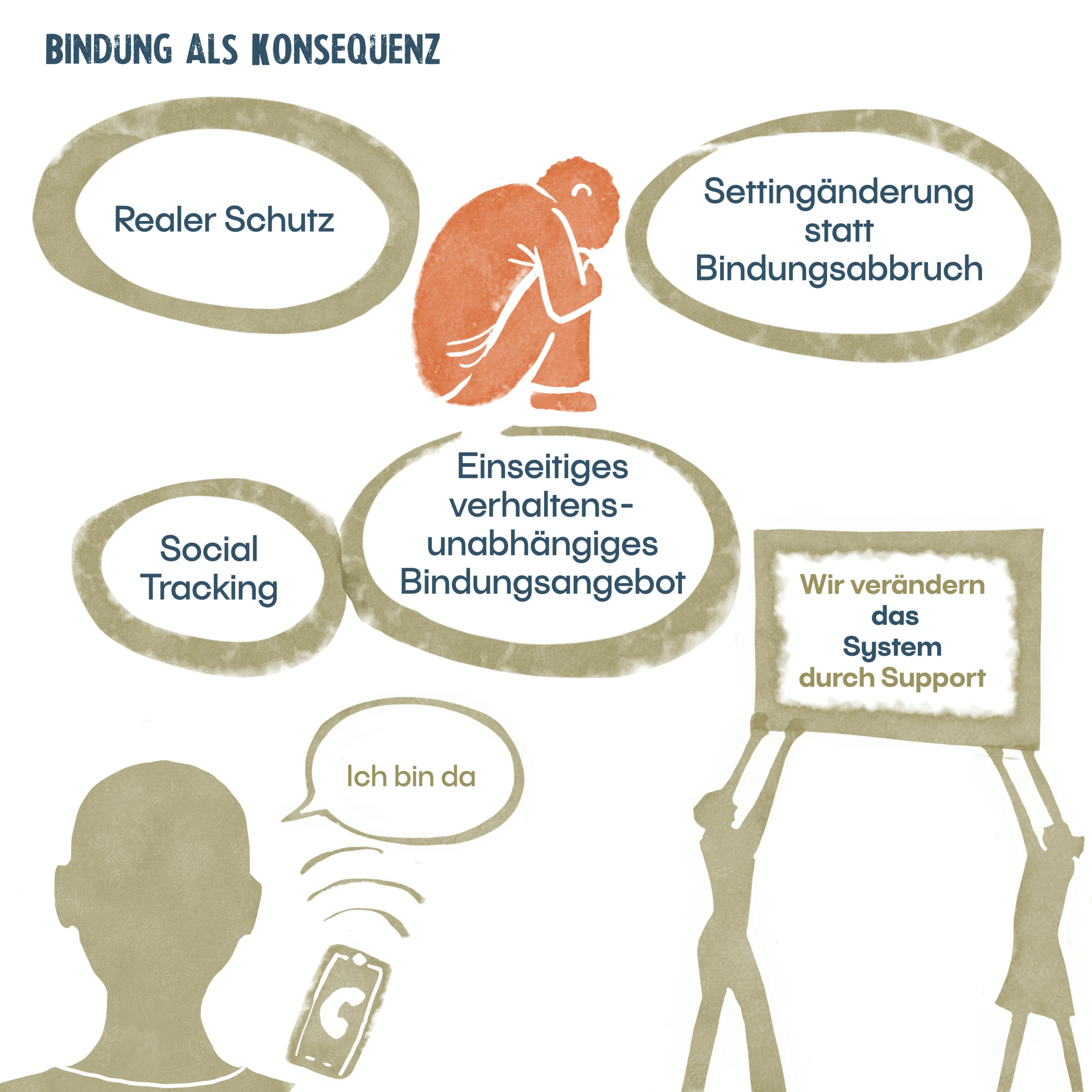 NeuroDe Illustration - Bindung als Konsequenz