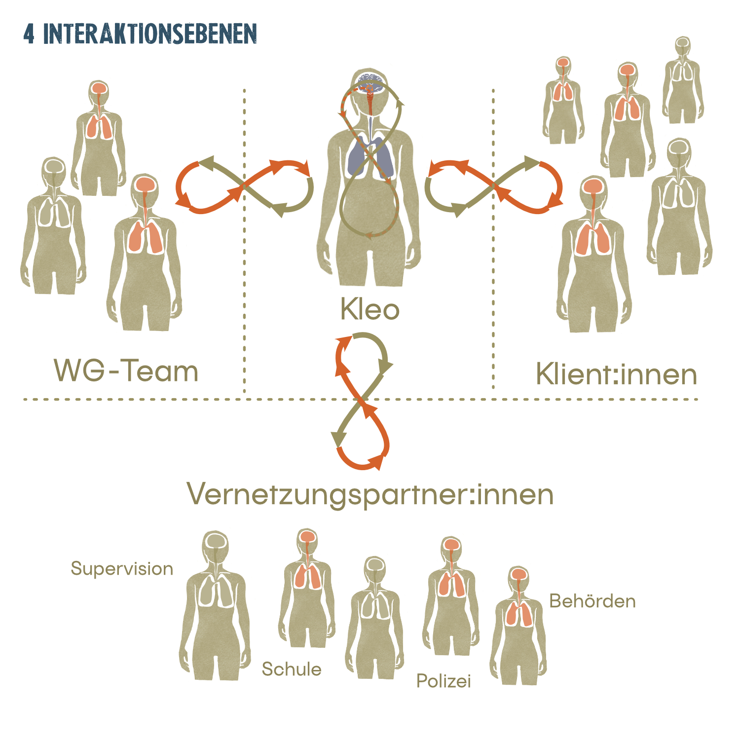 NeuroDe Illu Interaktionsebenen