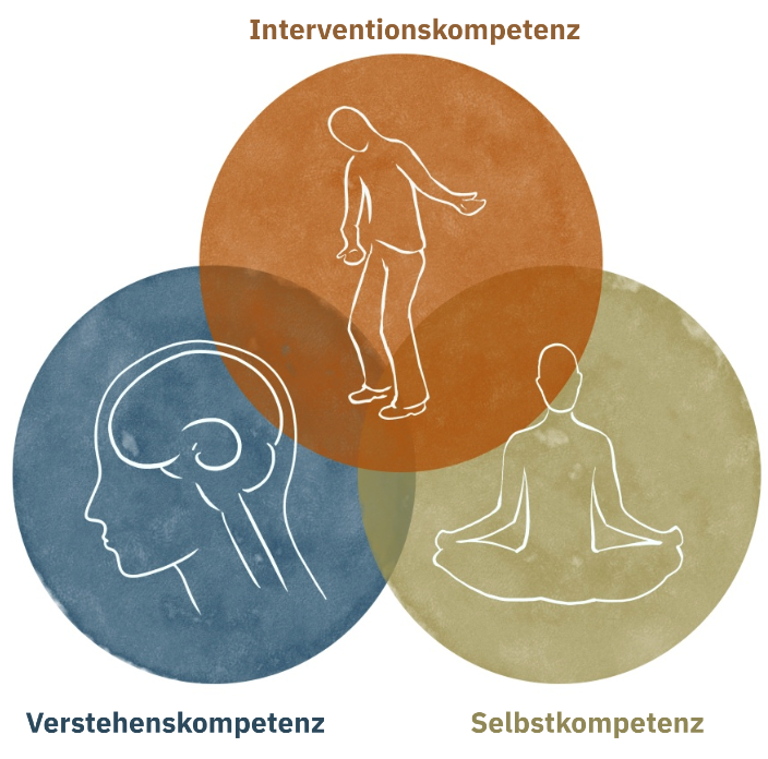 NeuroDeeskalation Kompetenzbereiche